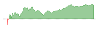 FTNT Chart