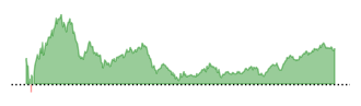 ISRG Chart