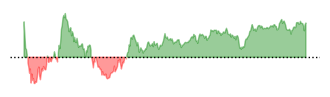 JNJ Chart