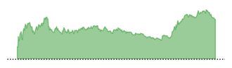 VRTX Chart