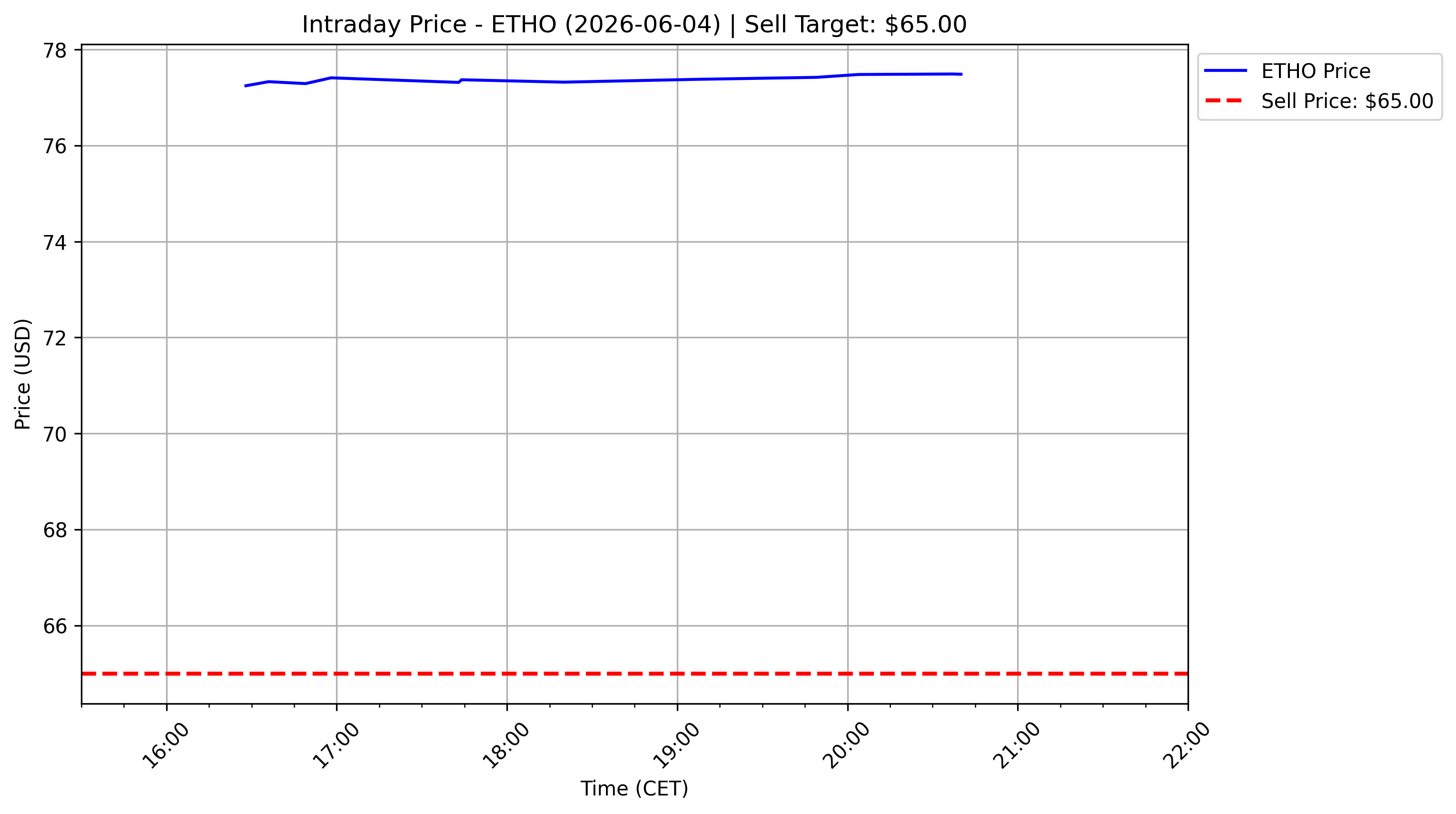 ETHO Sell Order Chart