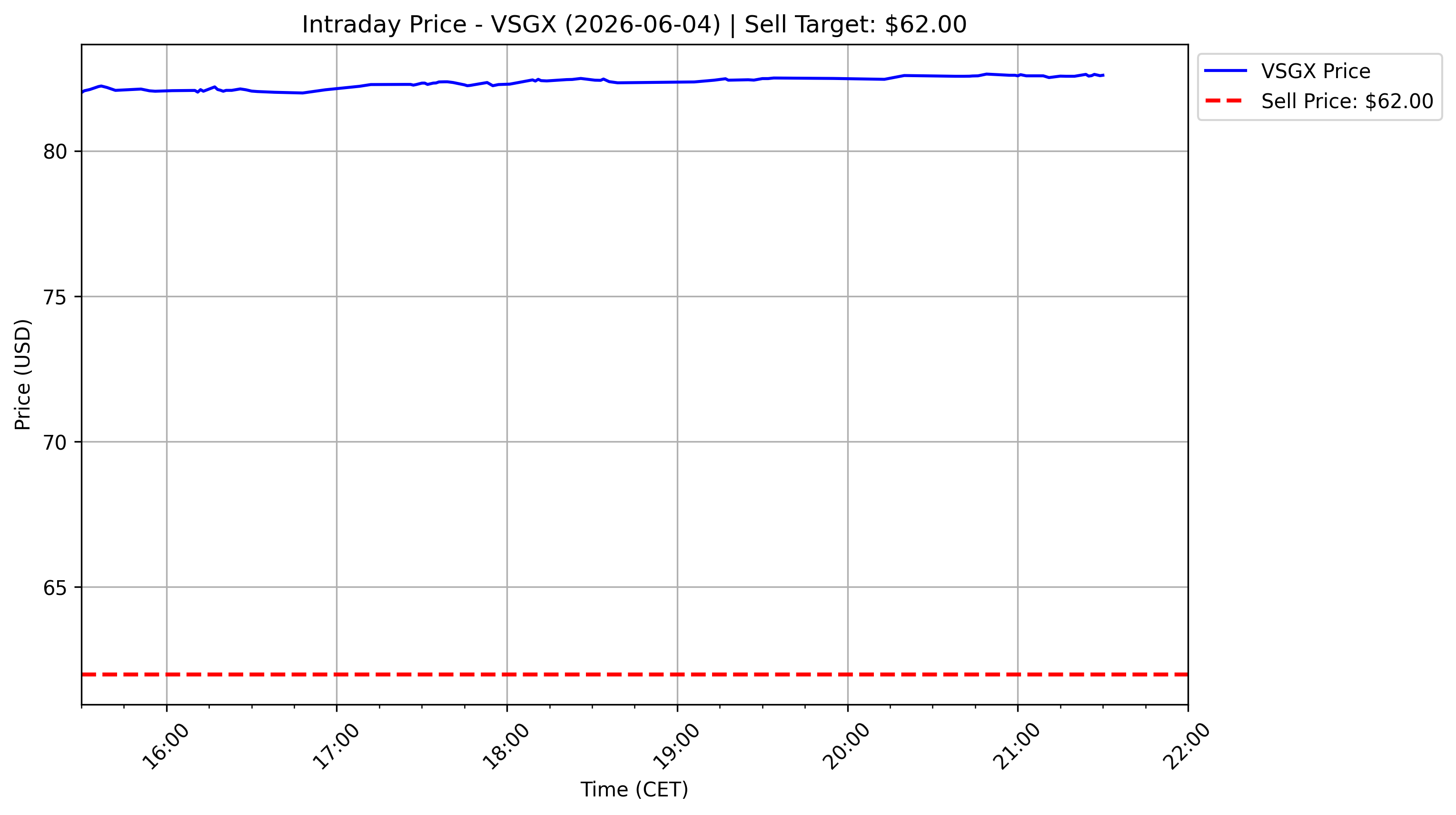 VSGX Sell Order Chart