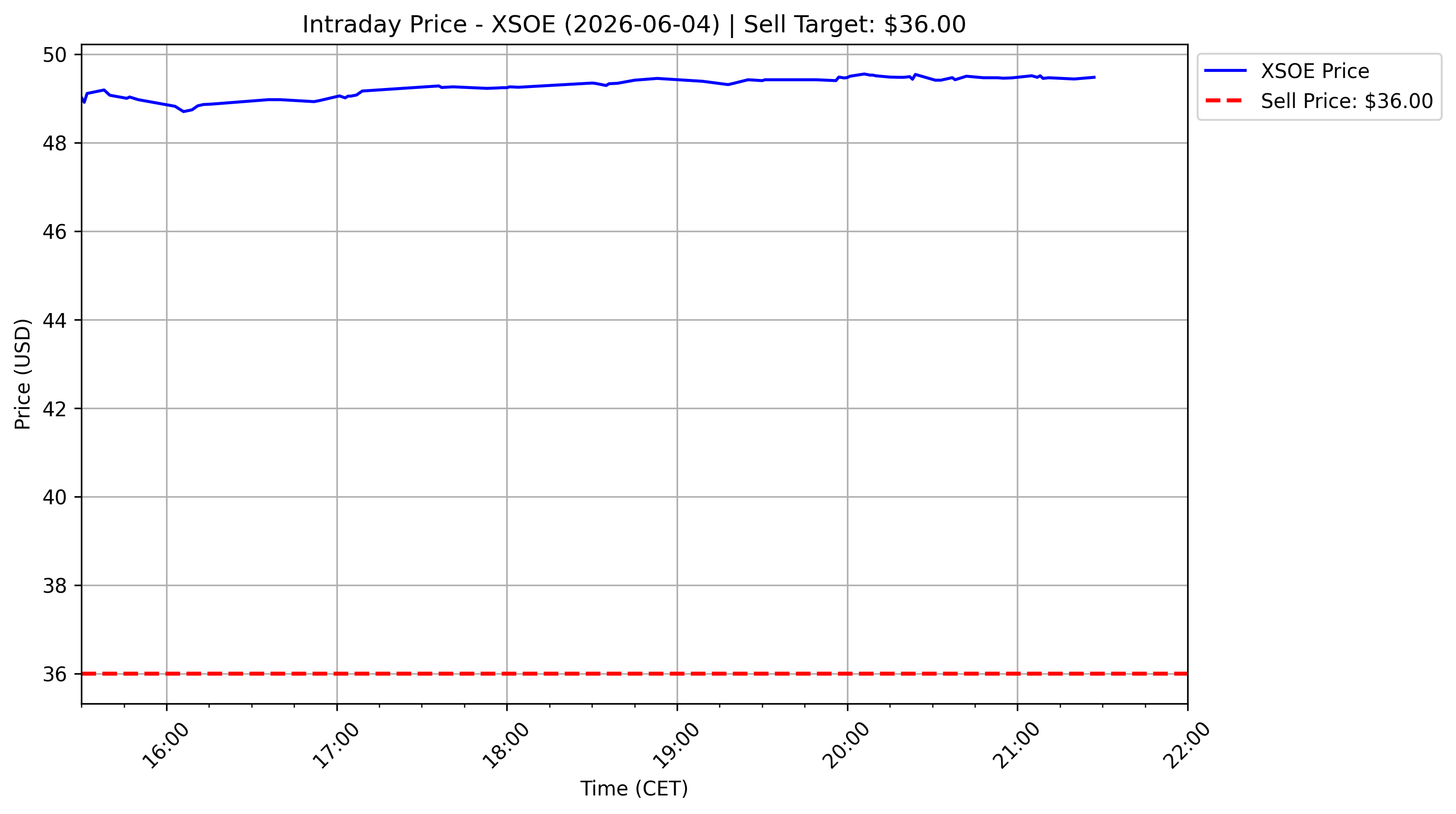 XSOE Sell Order Chart