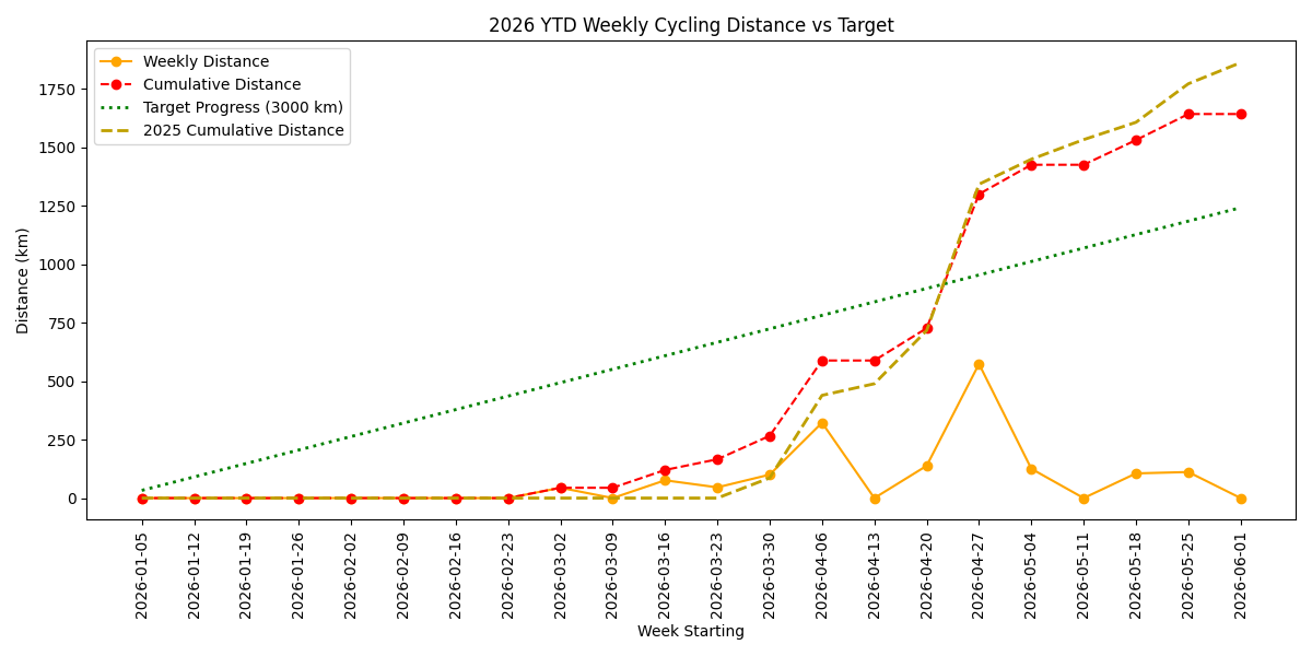 Cycling Progress Chart