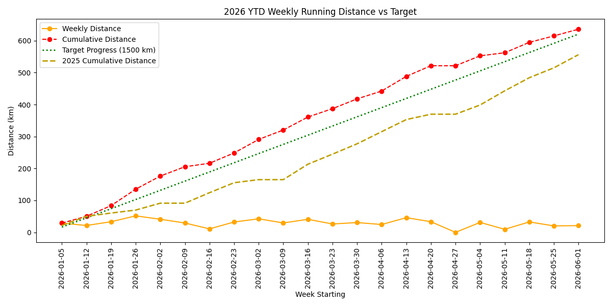 Running Progress Chart
