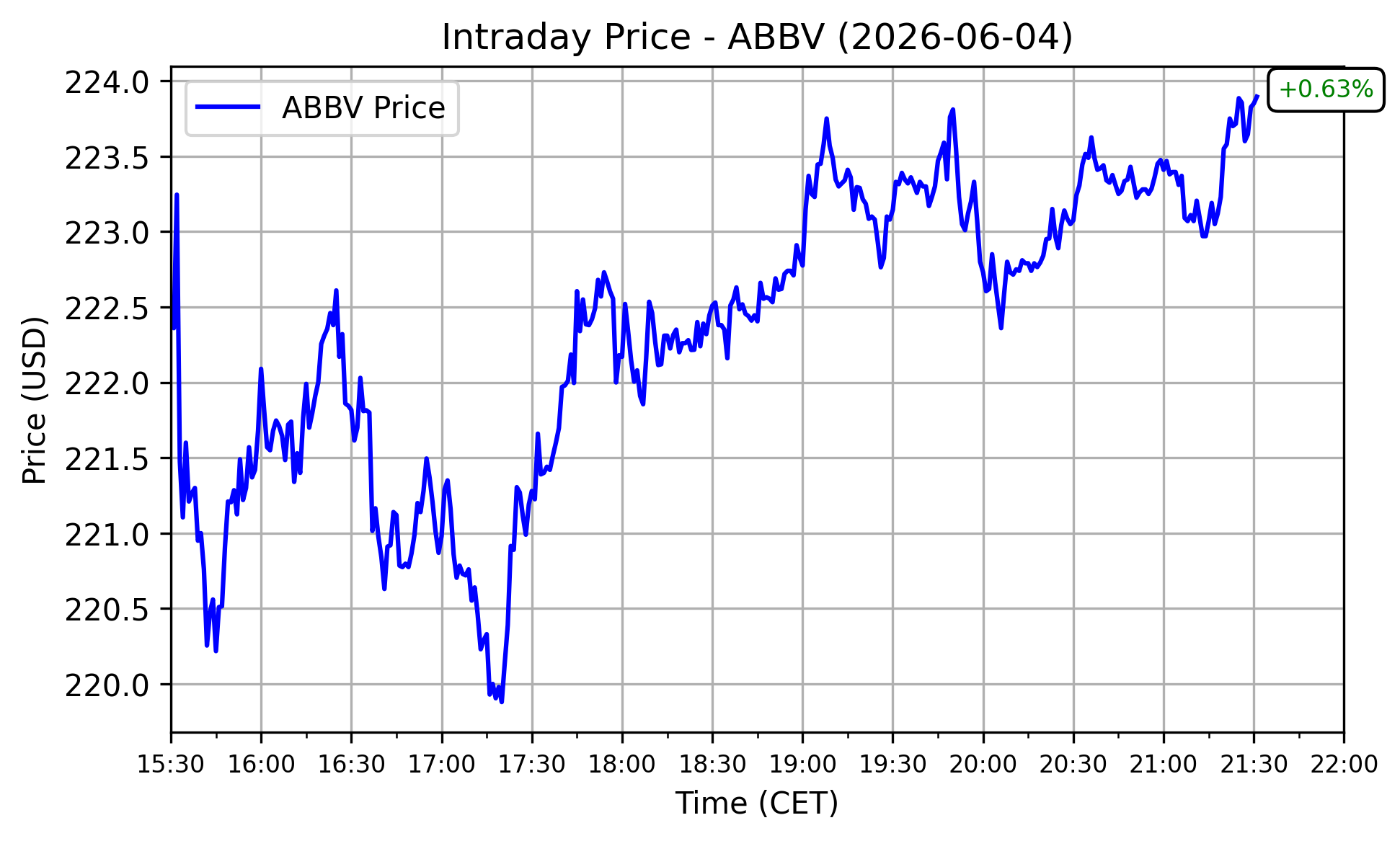 ABBV Performance