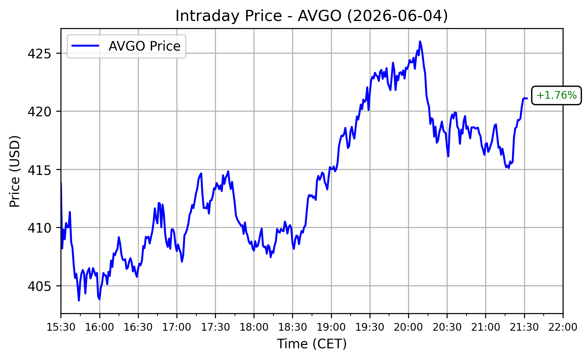 AVGO Performance