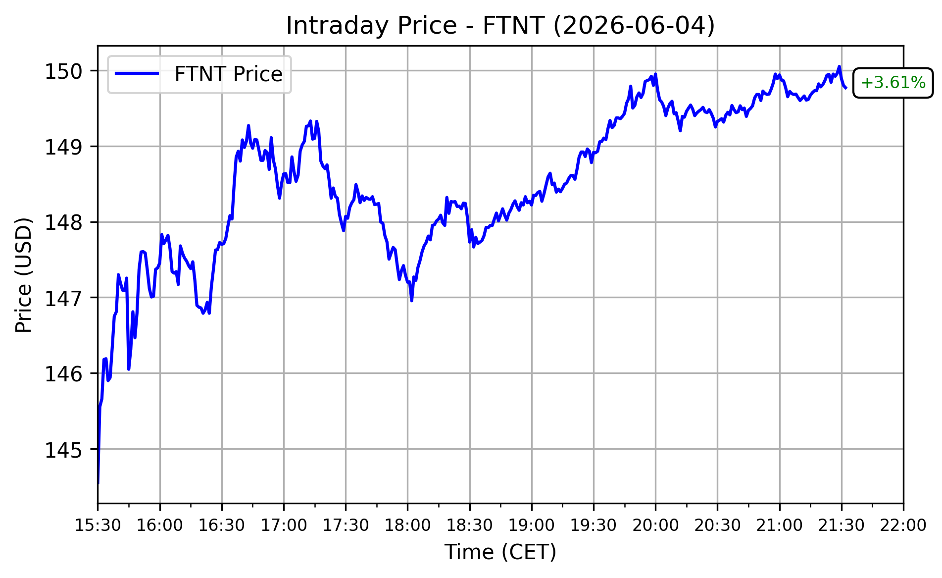 FTNT Performance