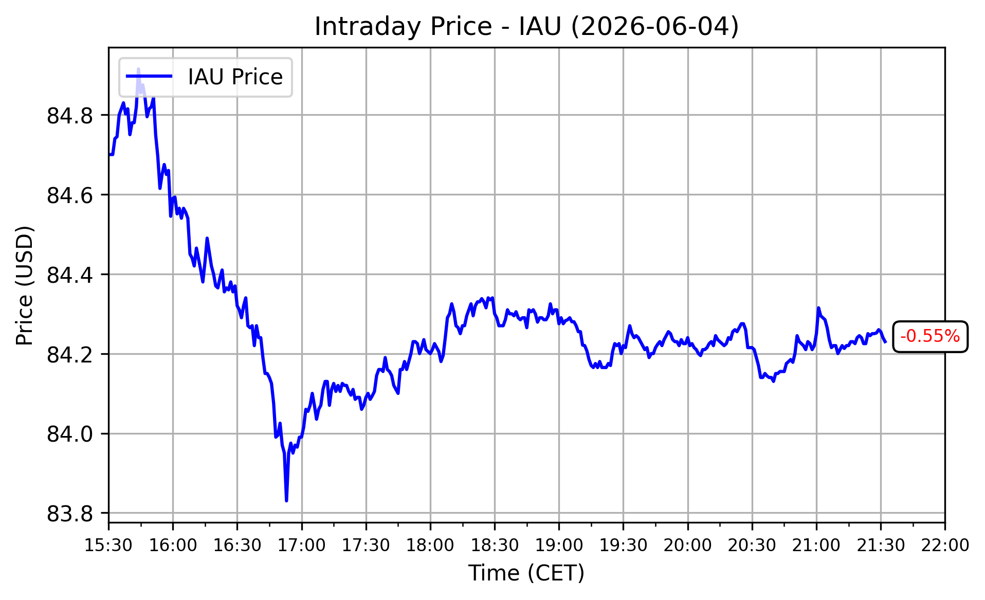 IAU Performance