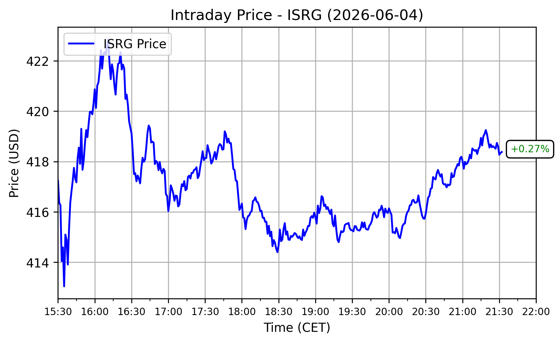 ISRG Performance