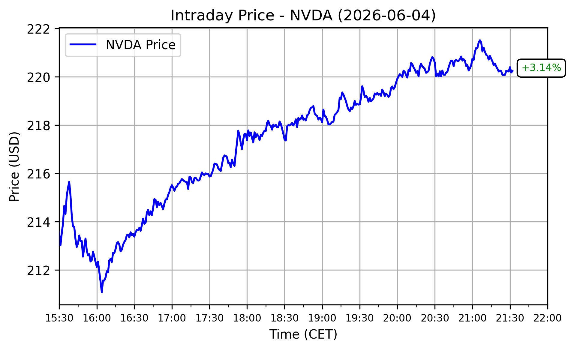 NVDA Performance