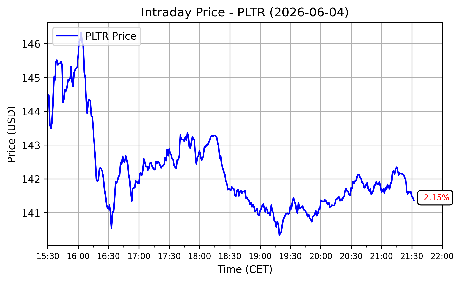 PLTR Performance