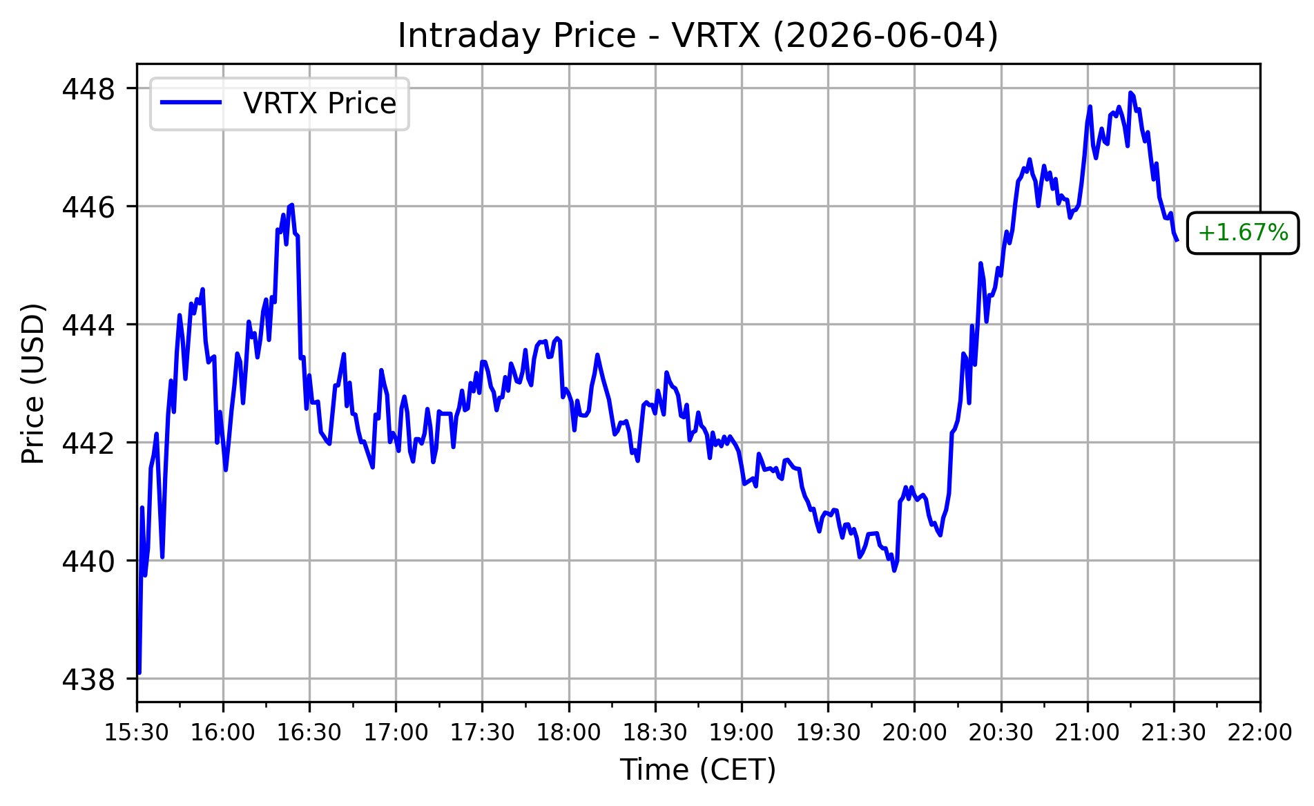 VRTX Performance
