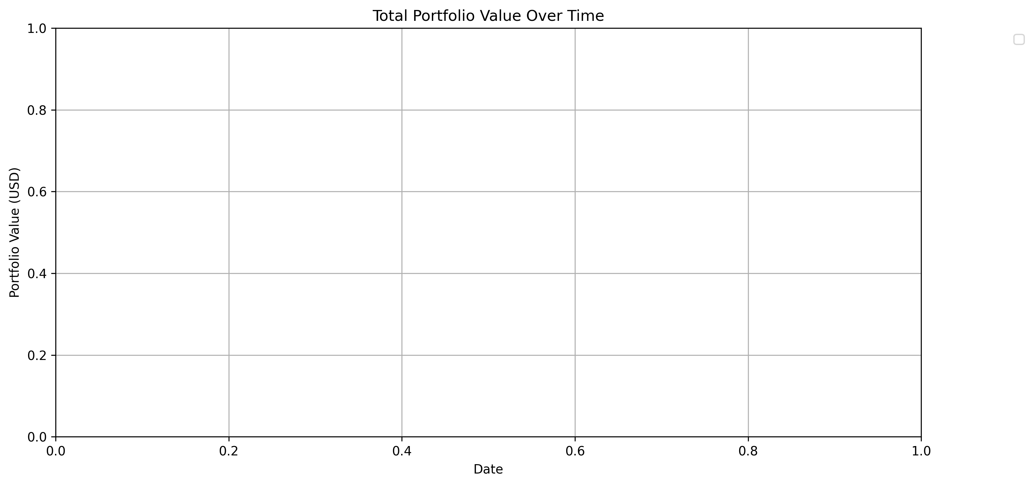 Total Portfolio Value